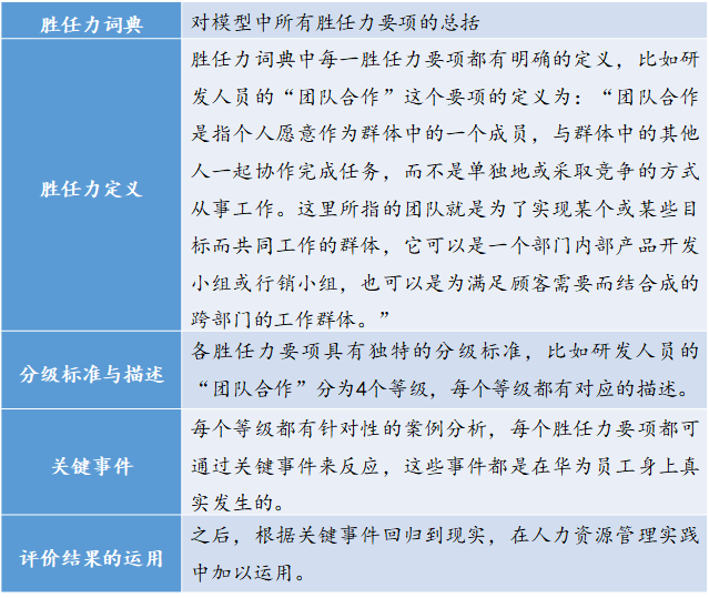 如何構(gòu)建崗位勝任力模型？ | 華為與雀巢人才“選、用、育、留”的秘訣