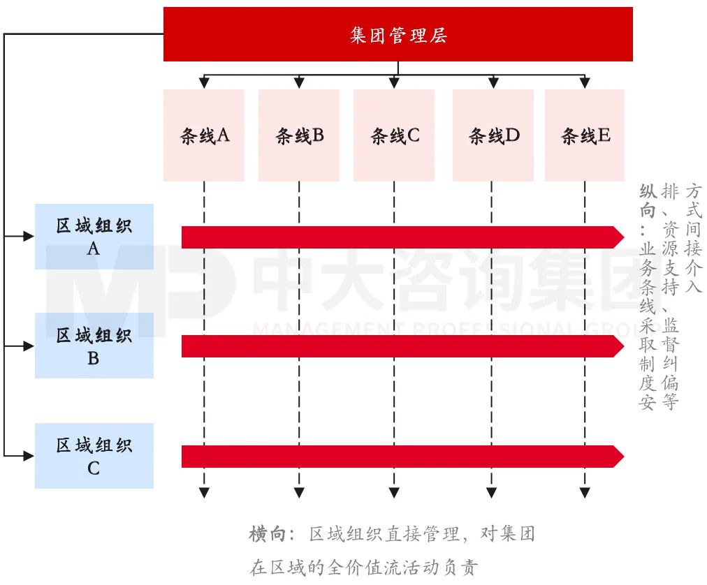 圖2 “以塊為主”的管控模式