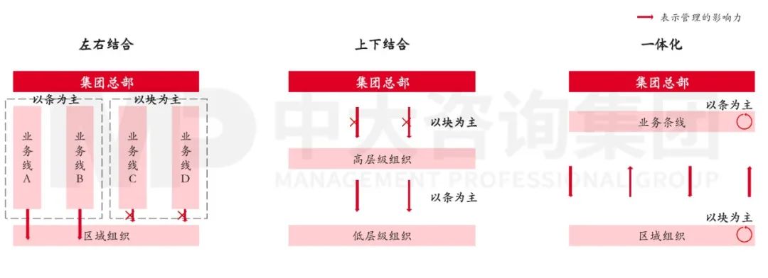 圖3 三種“條塊結(jié)合”方式