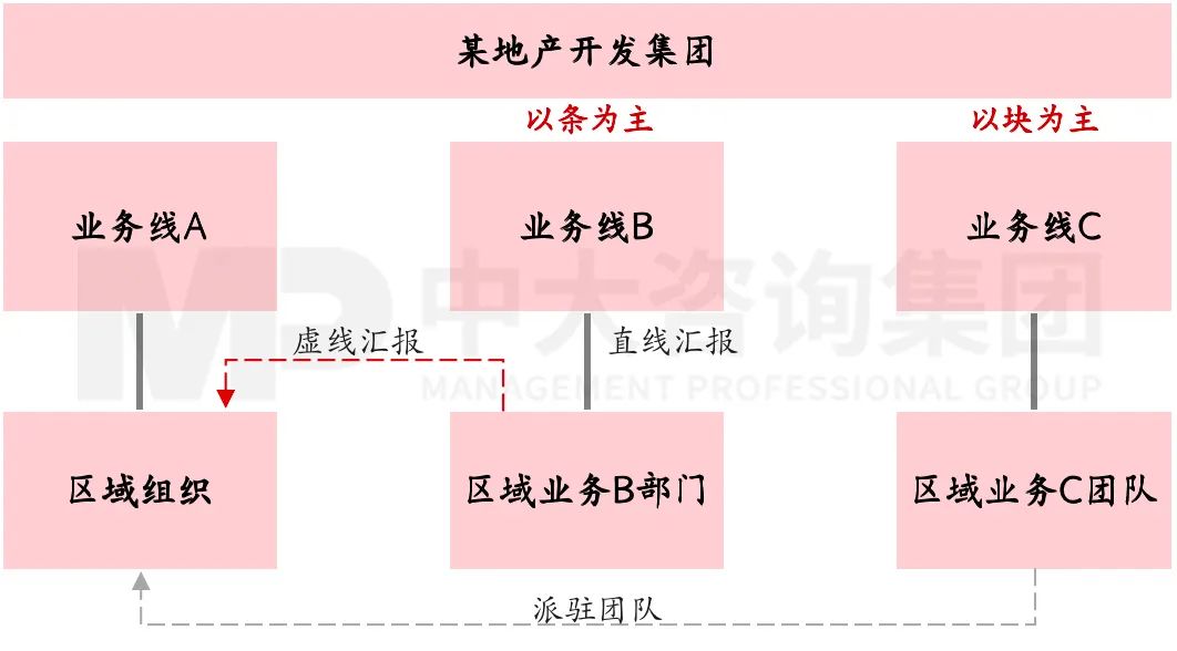 圖3 三種“條塊結(jié)合”方式