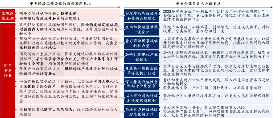圖 1 2022年中央經(jīng)濟(jì)工作會議與中央企業(yè)負(fù)責(zé)人會議內(nèi)容對比 圖 1 2022年中央經(jīng)濟(jì)工作會議與中央企業(yè)負(fù)責(zé)人會議內(nèi)容對比