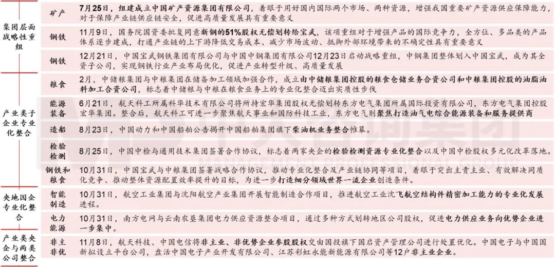 圖 4 2022年中央企業(yè)戰(zhàn)略性重組與專業(yè)化整合的重要實(shí)踐