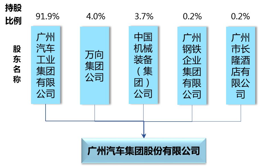     圖 1  廣汽集團整體改制后股權結(jié)構(gòu)圖