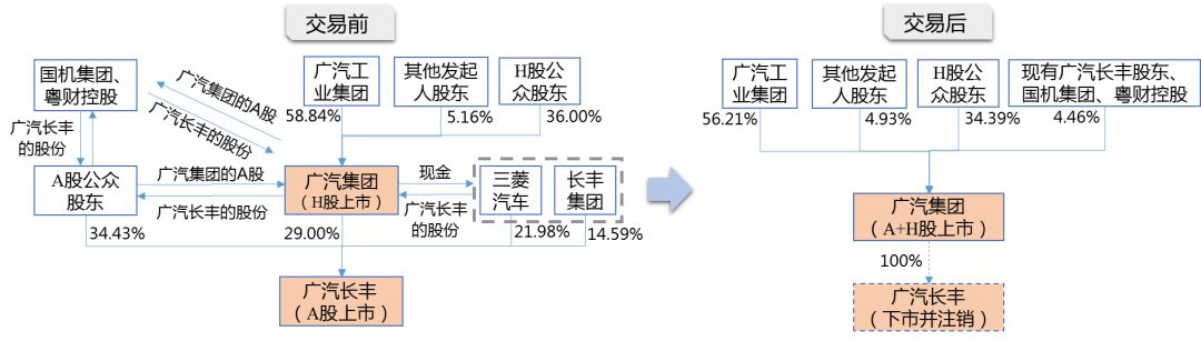 圖 3  廣汽集團A股上市交易結(jié)構(gòu)圖