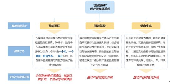 ▲“新網(wǎng)聯(lián)車”運行端數(shù)據(jù)挖掘