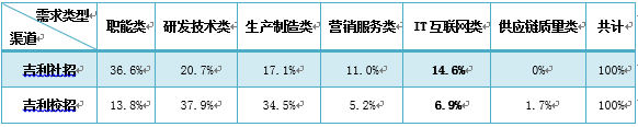 ▲資料來源：吉利集團招聘官網(wǎng)，中大咨詢研究院統(tǒng)計