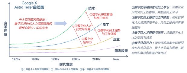 ▲資料來源：《Thank You for Being Late——Thomas Friedman》，中大咨詢研究院整理