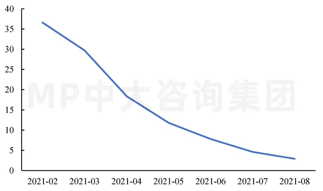 圖1 基礎設施投資(不含電力、熱力、燃氣及水生產(chǎn)和供應業(yè))累計同比（%）。數(shù)據(jù)來源：Wind