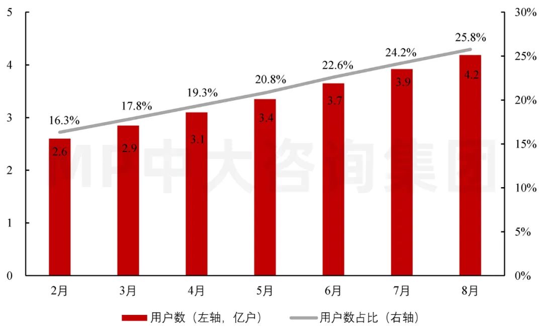 圖2  2021年2-8月全國5G用戶數(shù)及占比（億戶）。數(shù)據(jù)來源：工業(yè)與信息化部