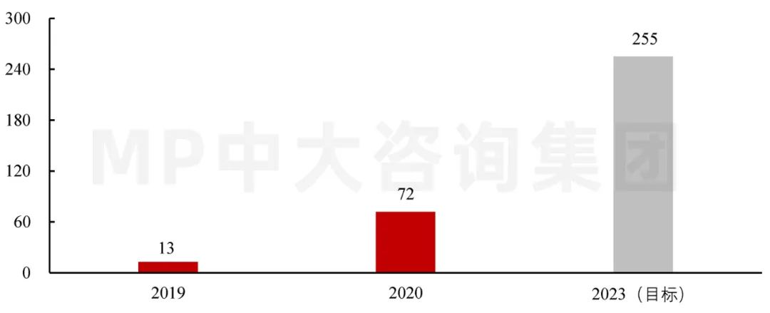 圖3  2019-2020年全國5G基站數(shù)量（萬座）。數(shù)據(jù)來源：工業(yè)與信息化部、《5G應用“揚帆”行動計劃（2021-2023年）》