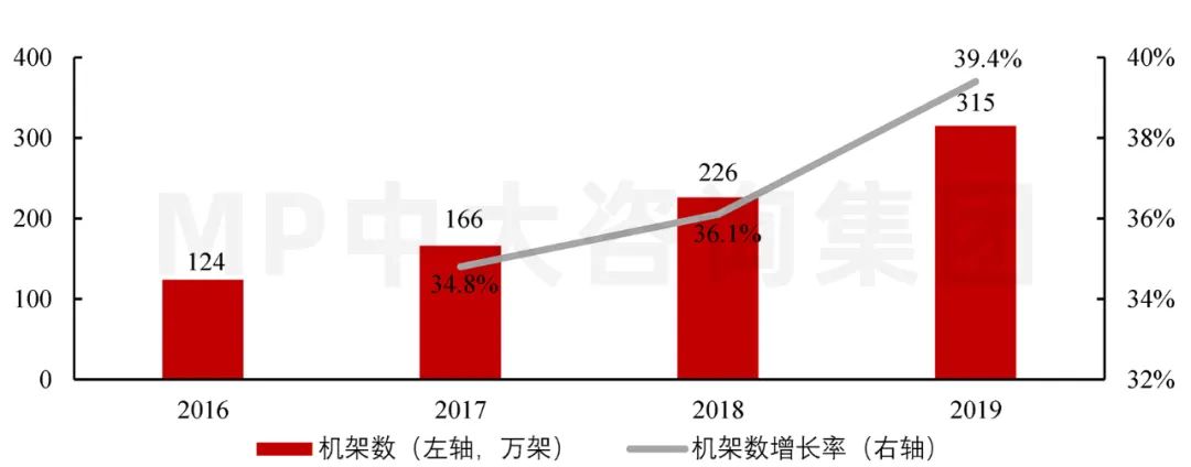 圖4  2016-2019年全國數(shù)據(jù)中心在用機架數(shù)及年增長率（萬架）。數(shù)據(jù)來源：工業(yè)與信息化部