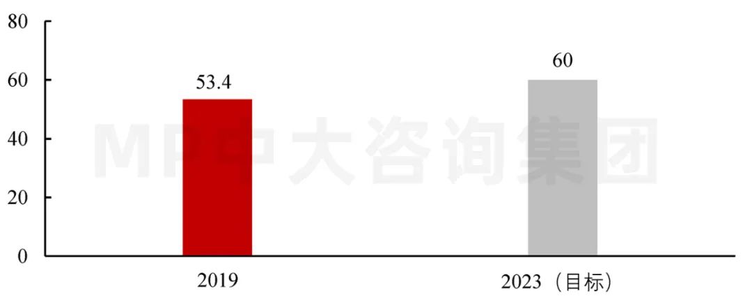 圖4  2016-2019年全國數(shù)據(jù)中心在用機架數(shù)及年增長率（萬架）。數(shù)據(jù)來源：工業(yè)與信息化部