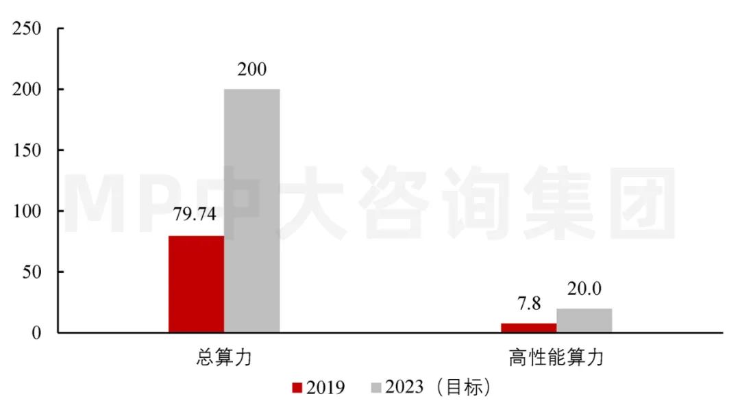 圖6  2019年全國數(shù)據(jù)中心總算力及高性能算力（EFLOPS）。數(shù)據(jù)來源：信通院、《新型數(shù)據(jù)中心發(fā)展三年行動計劃（2021-2023年）》