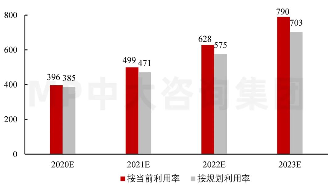 圖7  2020-2023年全國數(shù)據(jù)中心機架總數(shù)預測（萬架）。數(shù)據(jù)來源：信通院、《新型數(shù)據(jù)中心發(fā)展三年行動計劃（2021-2023年）》、工信部