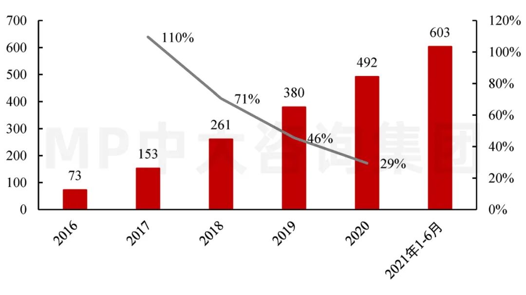 圖7  2020-2023年全國數(shù)據(jù)中心機架總數(shù)預測（萬架）。數(shù)據(jù)來源：信通院、《新型數(shù)據(jù)中心發(fā)展三年行動計劃（2021-2023年）》、工信部