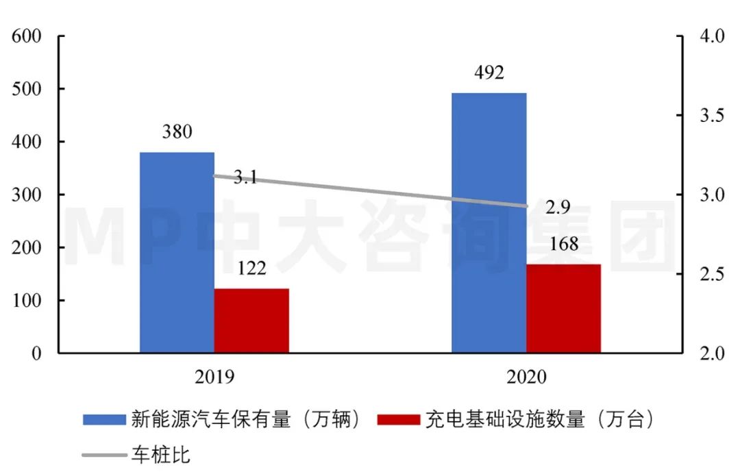 圖7  2020-2023年全國數(shù)據(jù)中心機架總數(shù)預測（萬架）。數(shù)據(jù)來源：信通院、《新型數(shù)據(jù)中心發(fā)展三年行動計劃（2021-2023年）》、工信部