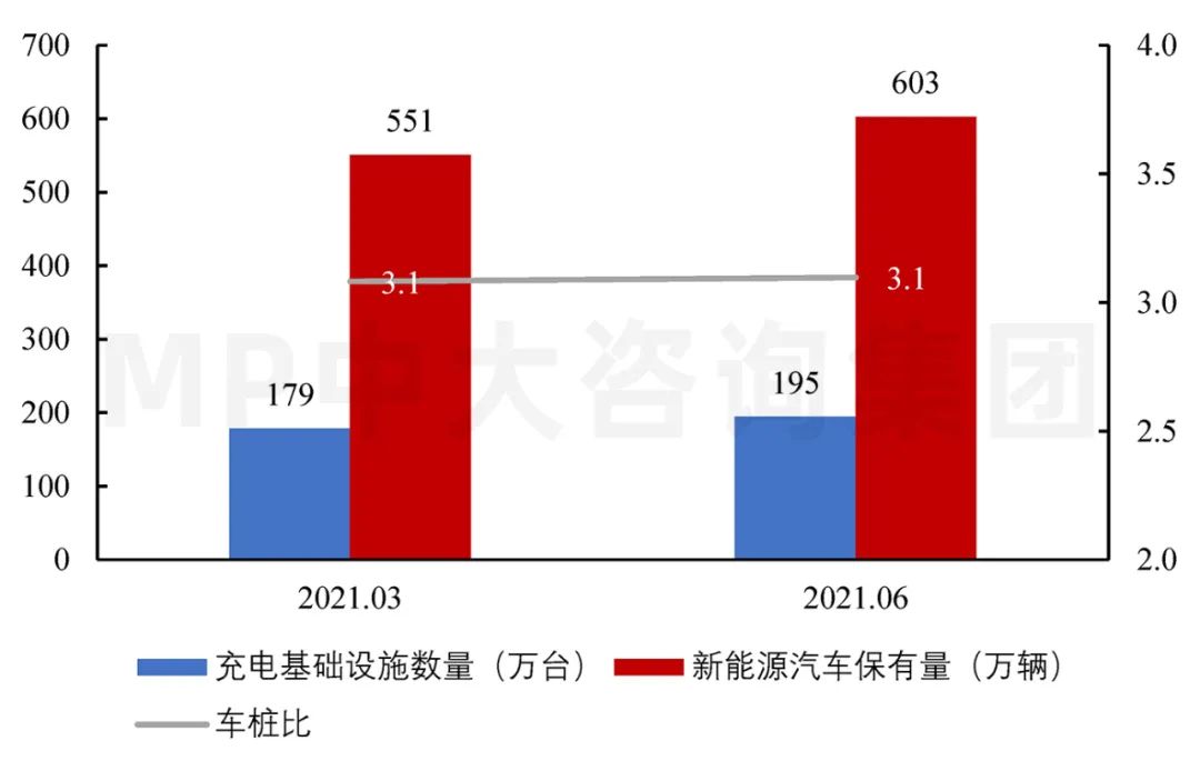 圖10 今年新能源汽車保有量和充電基礎設施數(shù)量。數(shù)據(jù)來源：EVCIPA、公安部