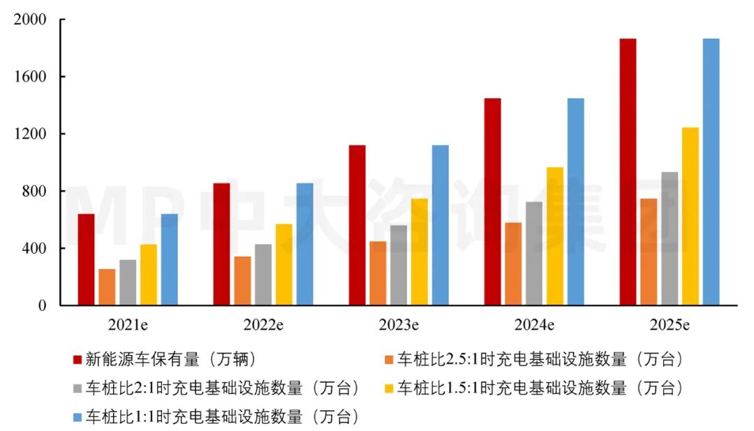 圖12 2021-2025年充電基礎設施的數(shù)量。數(shù)據(jù)來源：IDG、公安部、EVCIPA、汽車工業(yè)協(xié)會