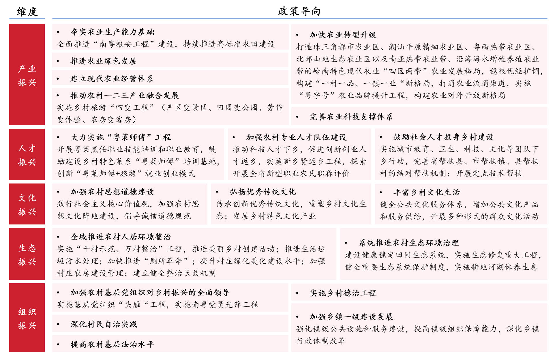 國家及廣東省鄉(xiāng)村振興規(guī)劃核心內(nèi)容提煉