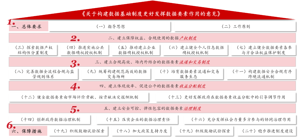 國有企業(yè)如何參與數(shù)據(jù)要素市場建設(shè)？“數(shù)據(jù)二十條”解讀