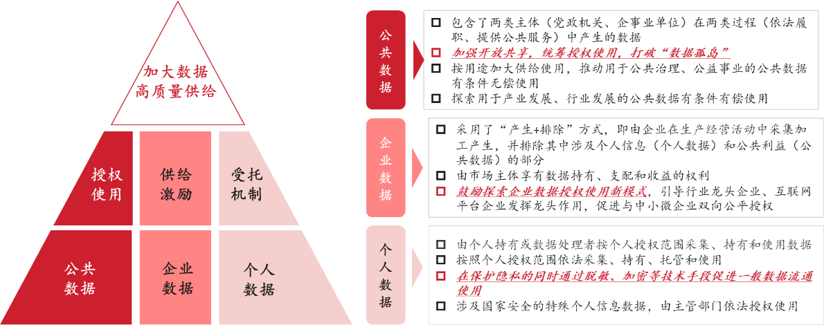 圖3 推進(jìn)數(shù)據(jù)分類分級授權(quán)機(jī)制