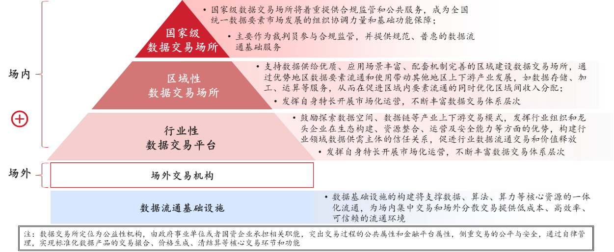 圖4 統(tǒng)籌構(gòu)建規(guī)范高效的數(shù)據(jù)交易場所