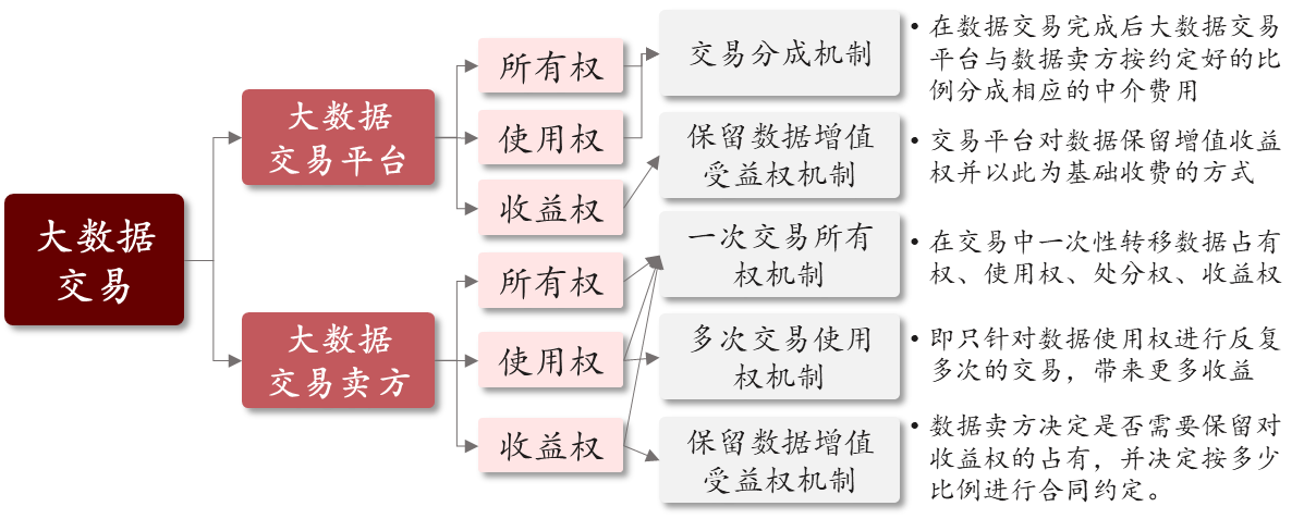 圖5 我國現(xiàn)階段交易平臺(tái)和數(shù)據(jù)賣方收益分配機(jī)制