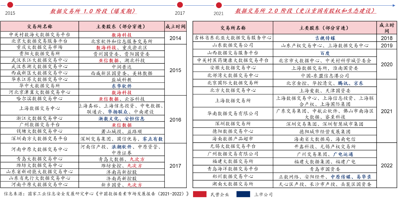 圖8 我國數(shù)據(jù)交易所發(fā)展沿革