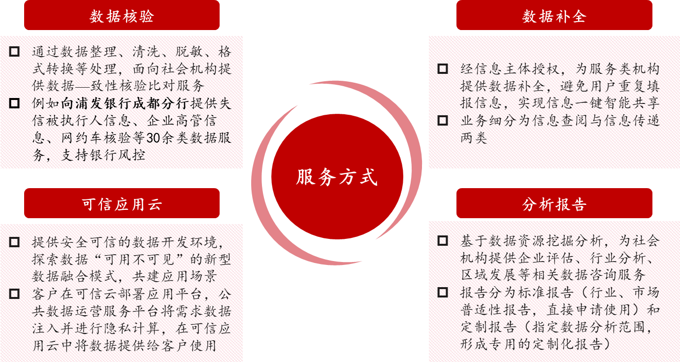 圖9 成都大數(shù)據(jù)集團(tuán)數(shù)據(jù)服務(wù)方式