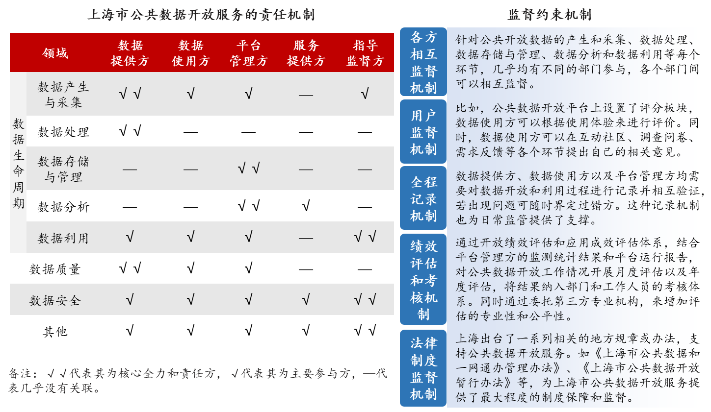 圖6 上海市公共數(shù)據(jù)開放服務(wù)責(zé)任機(jī)制與監(jiān)督約束機(jī)制