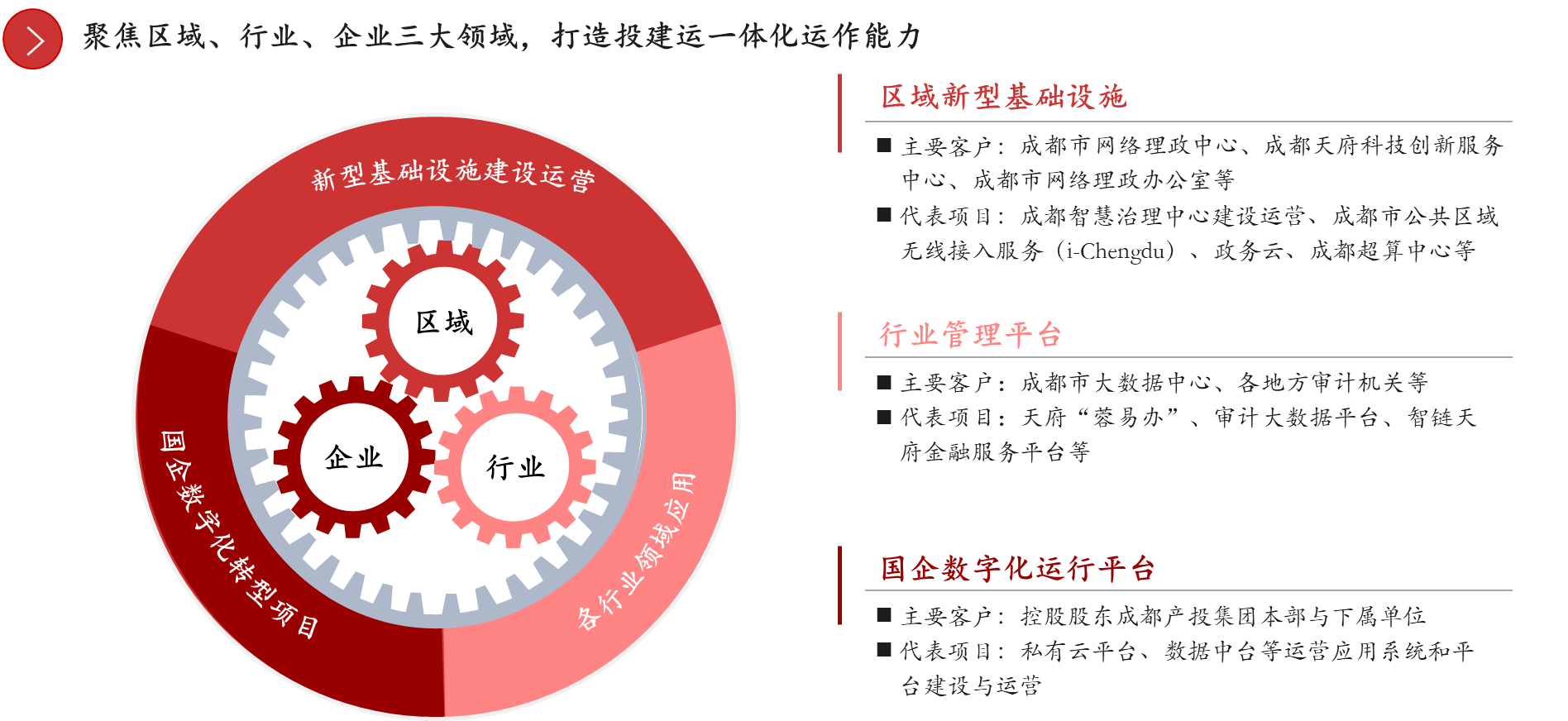 圖7 成都大數(shù)據(jù)集團(tuán)數(shù)字新基建業(yè)務(wù)