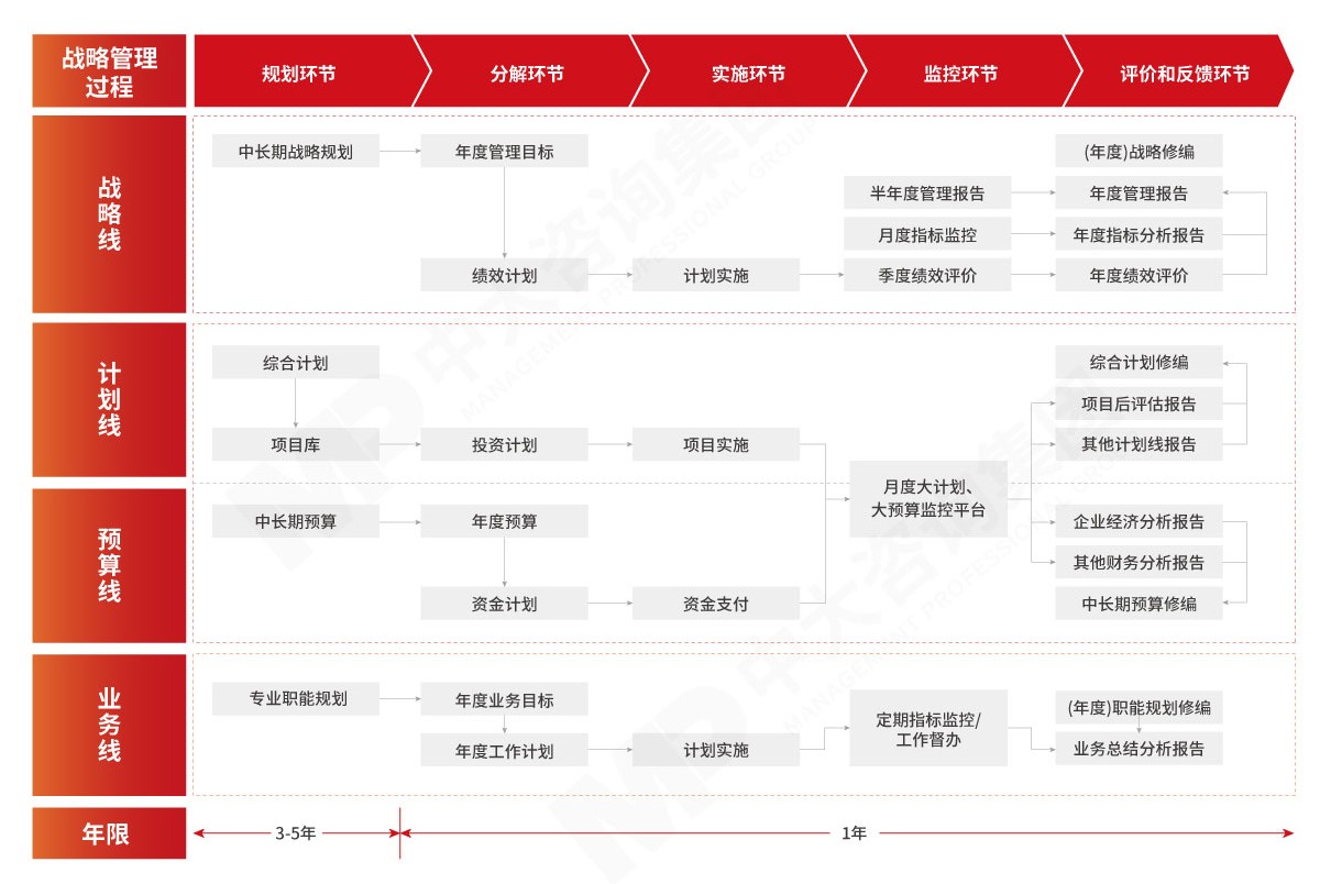 戰(zhàn)略執(zhí)行體系