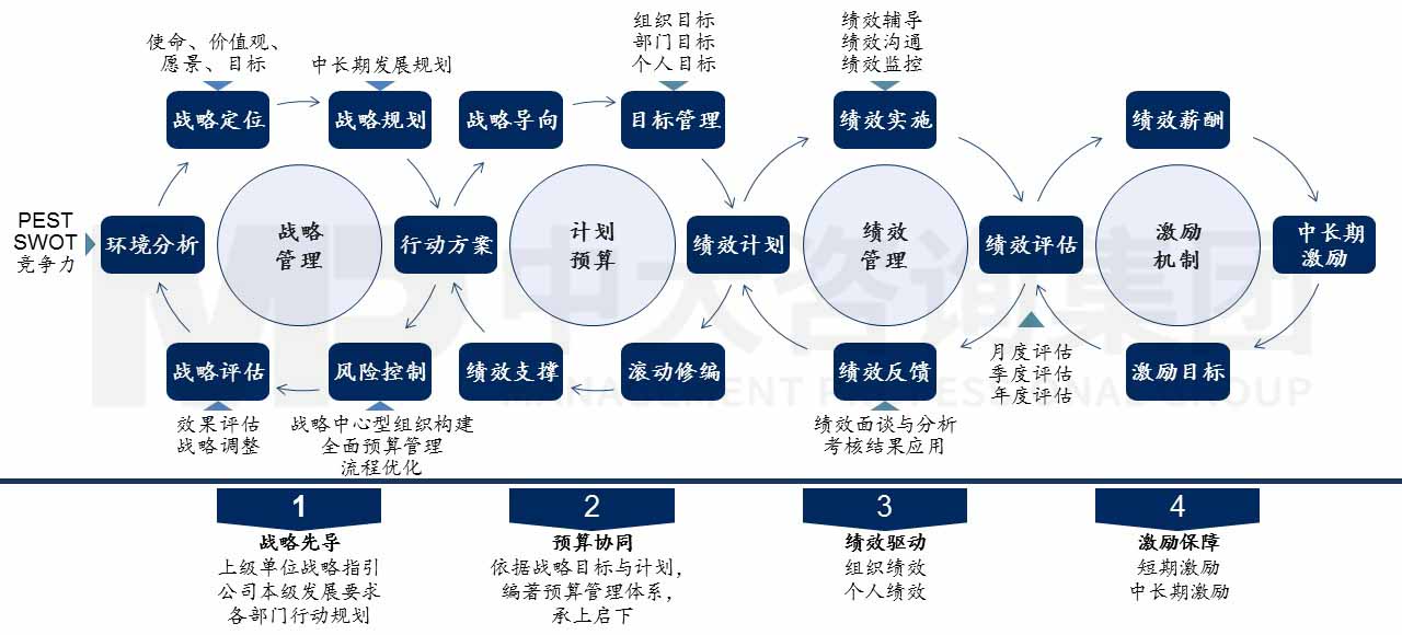 某大型醫(yī)藥集團(tuán)戰(zhàn)略落地與績(jī)效管理銜接