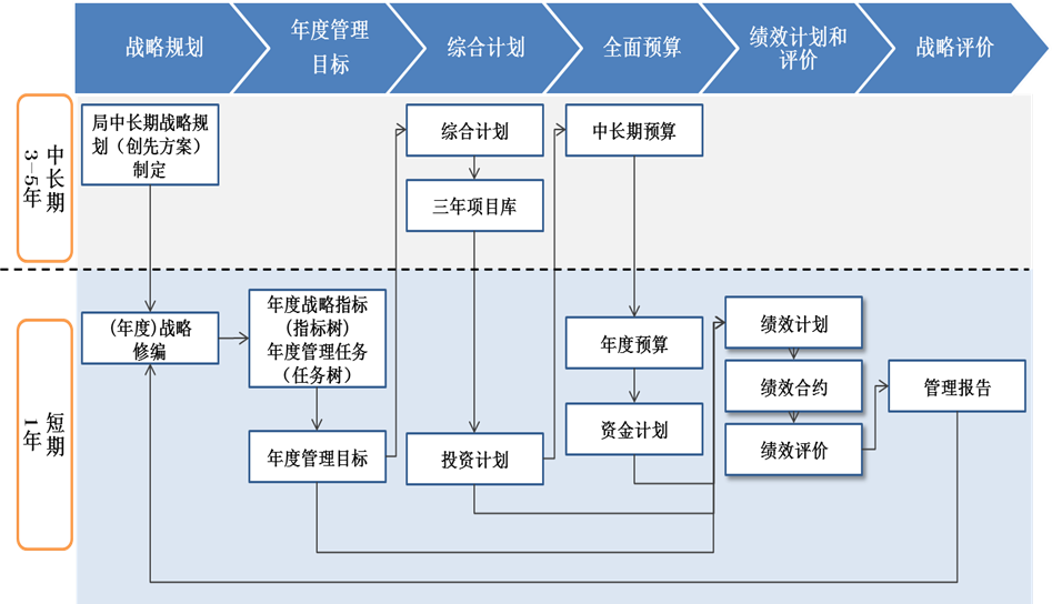 某市供電局戰(zhàn)略閉環(huán)管理體系建設(shè)