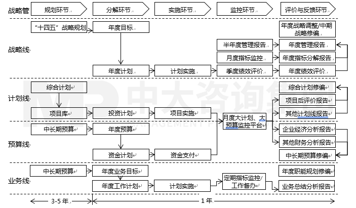 某投資集團戰(zhàn)略落地體系建設(shè)