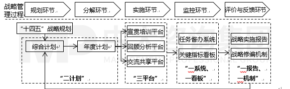 某投資集團戰(zhàn)略落地體系建設(shè)