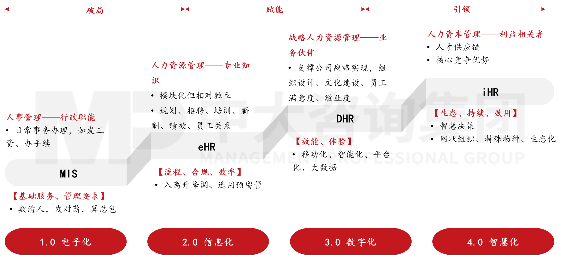 圖1 數(shù)字化驅(qū)動(dòng)人力資源轉(zhuǎn)型