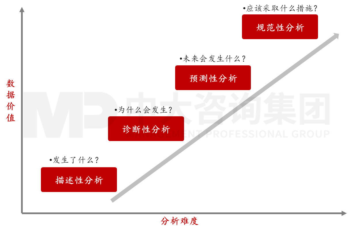 圖3 數(shù)據(jù)分析的四個(gè)層次