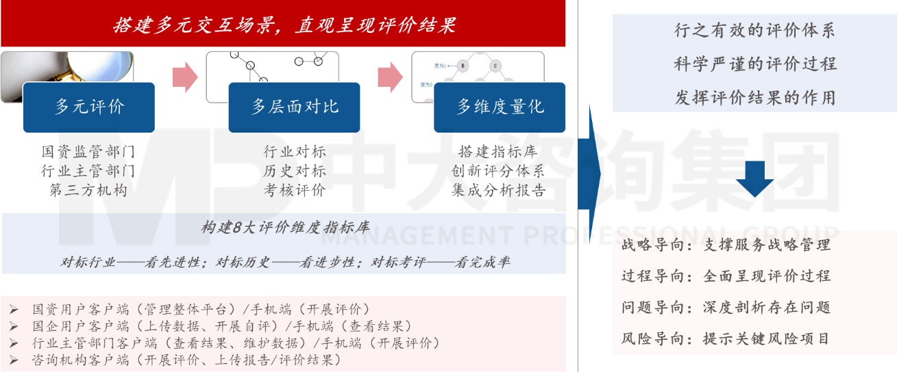 國資國企經(jīng)營評價