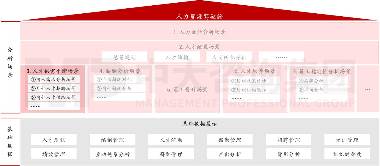 智慧人才供需分析