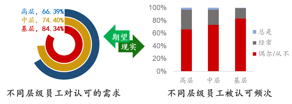 員工激勵的趨勢