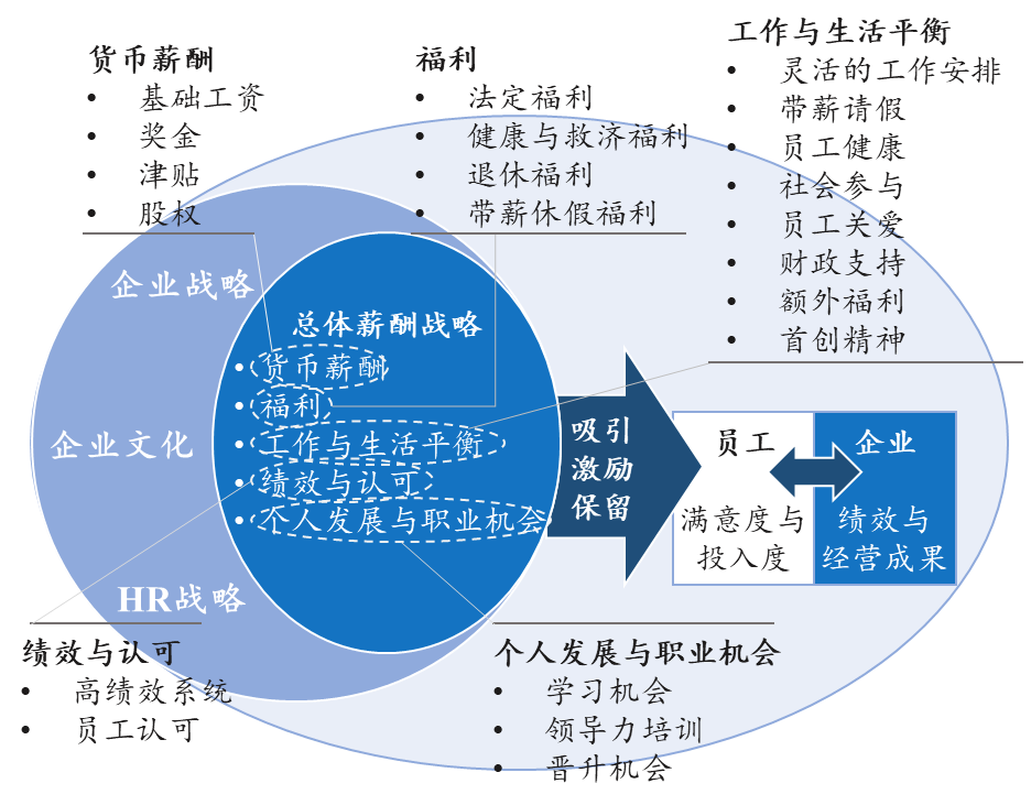 員工激勵的趨勢