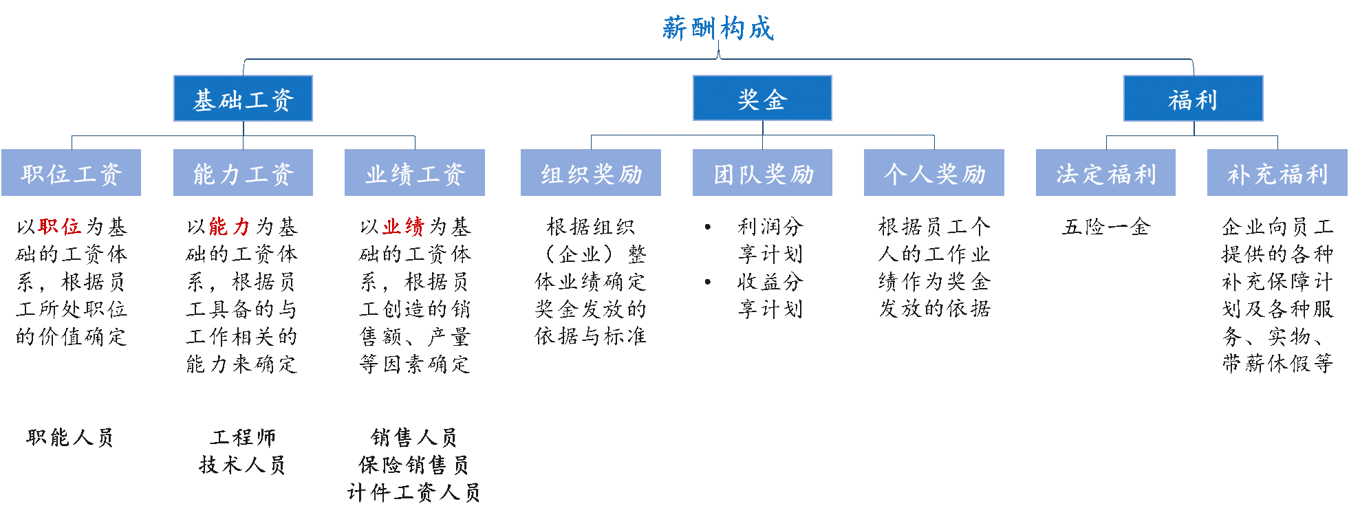 員工激勵的趨勢