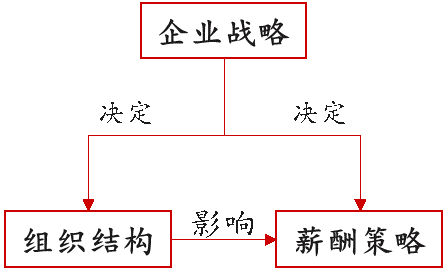 薪酬策略怎么定？