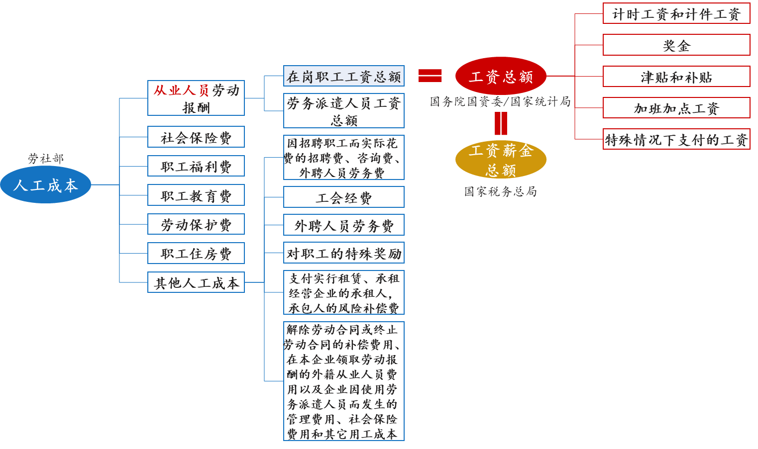 工資總額管控的難點(diǎn)要點(diǎn)