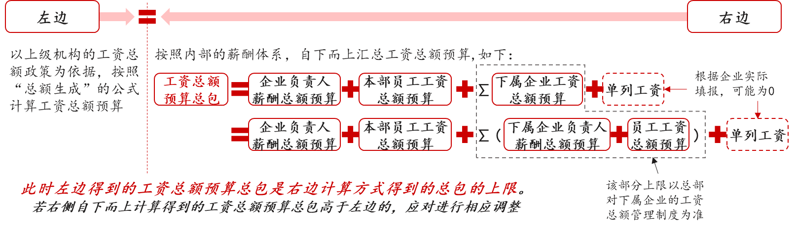 工資總額管控的難點(diǎn)要點(diǎn)