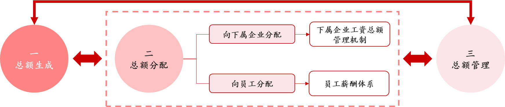 工資總額管控的難點(diǎn)要點(diǎn)