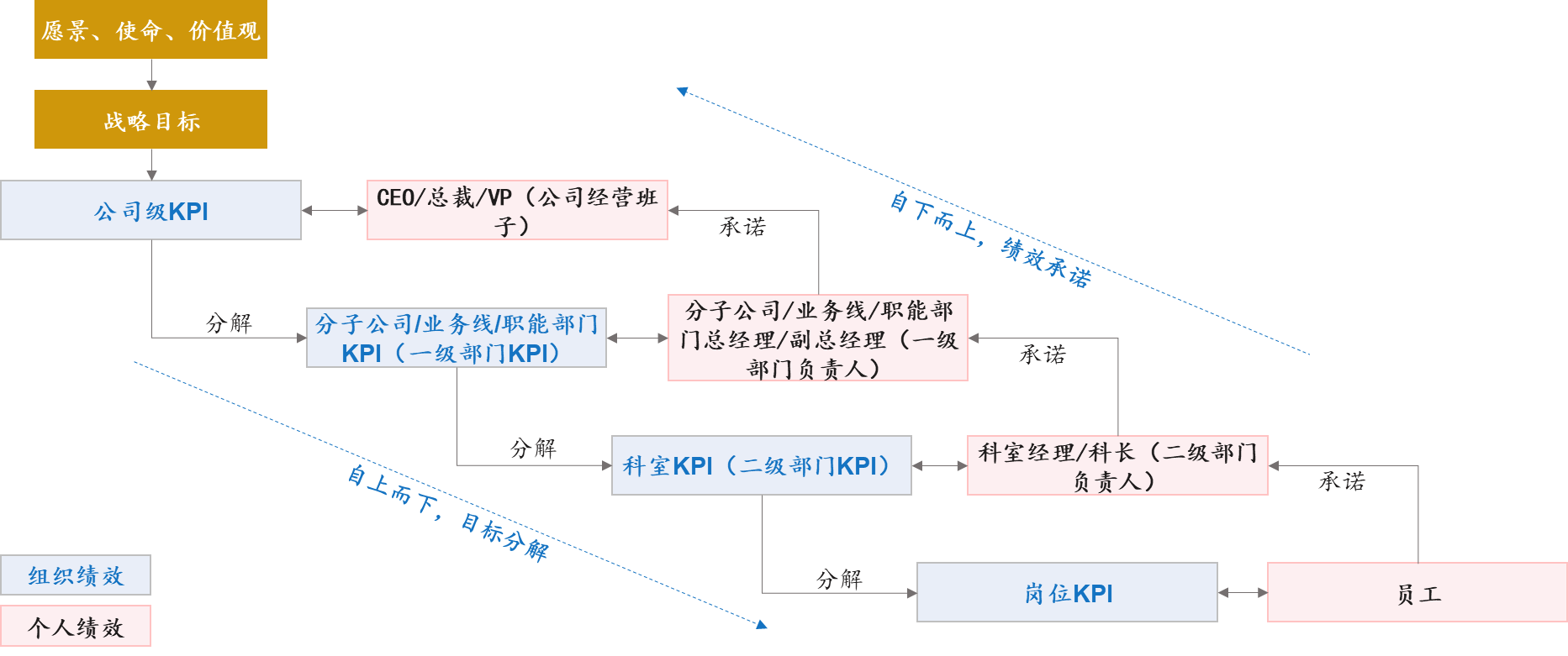 您的績(jī)效管理體系是否發(fā)揮了承上啟下的作用？