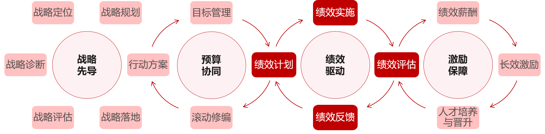 您的績(jī)效管理體系是否發(fā)揮了承上啟下的作用？