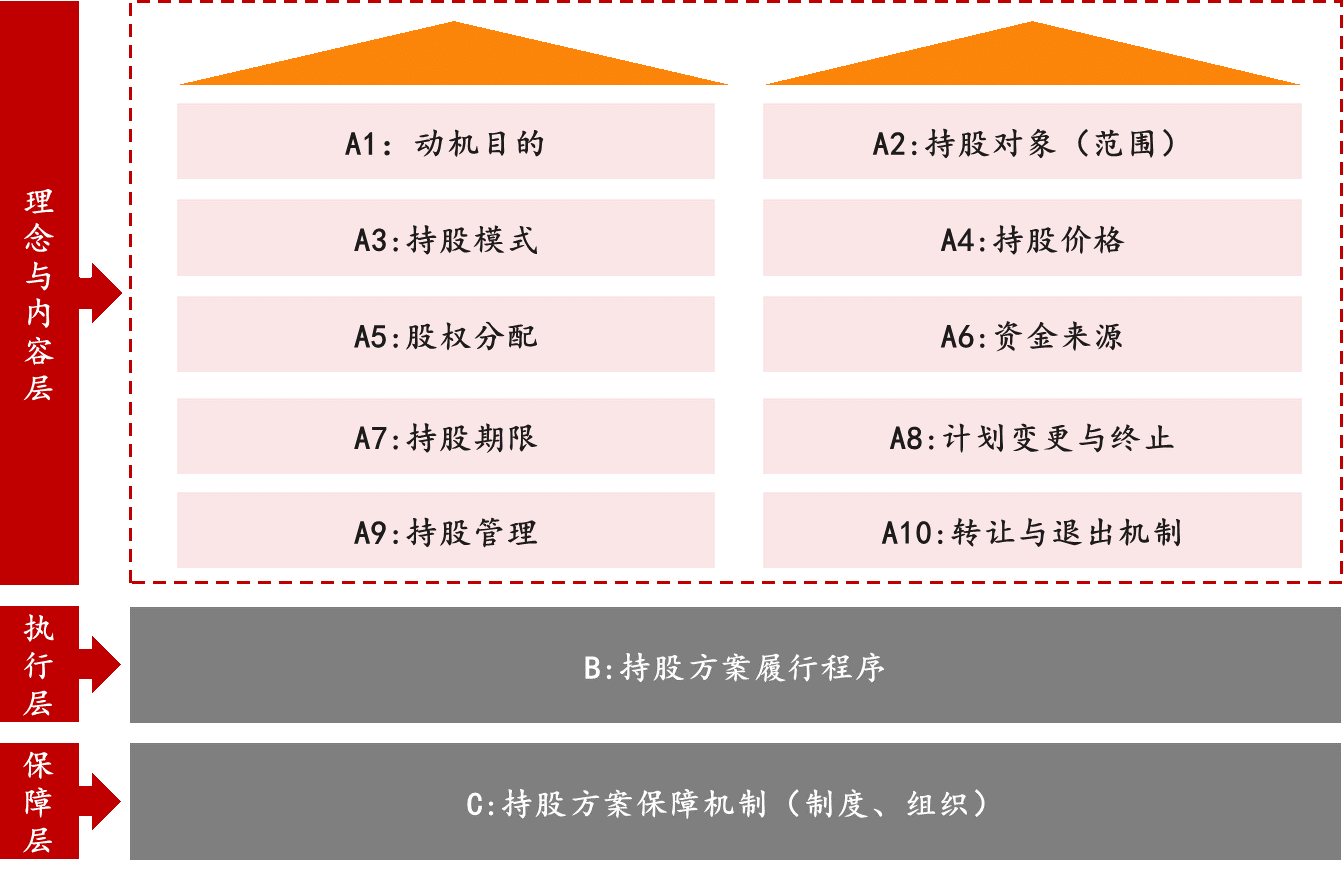 員工持股方案服務 員工持股方案服務
